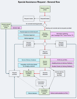 SAR - General handling process.png