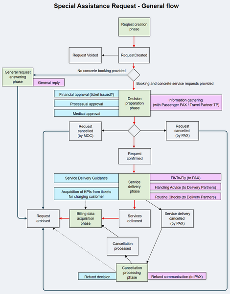 File:SAR - General handling process.png
