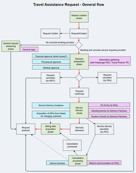File:TAR standard management flow.png