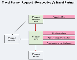 Travel partner flow & perspective.png