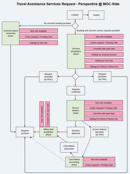 File:TAR available status flags.png